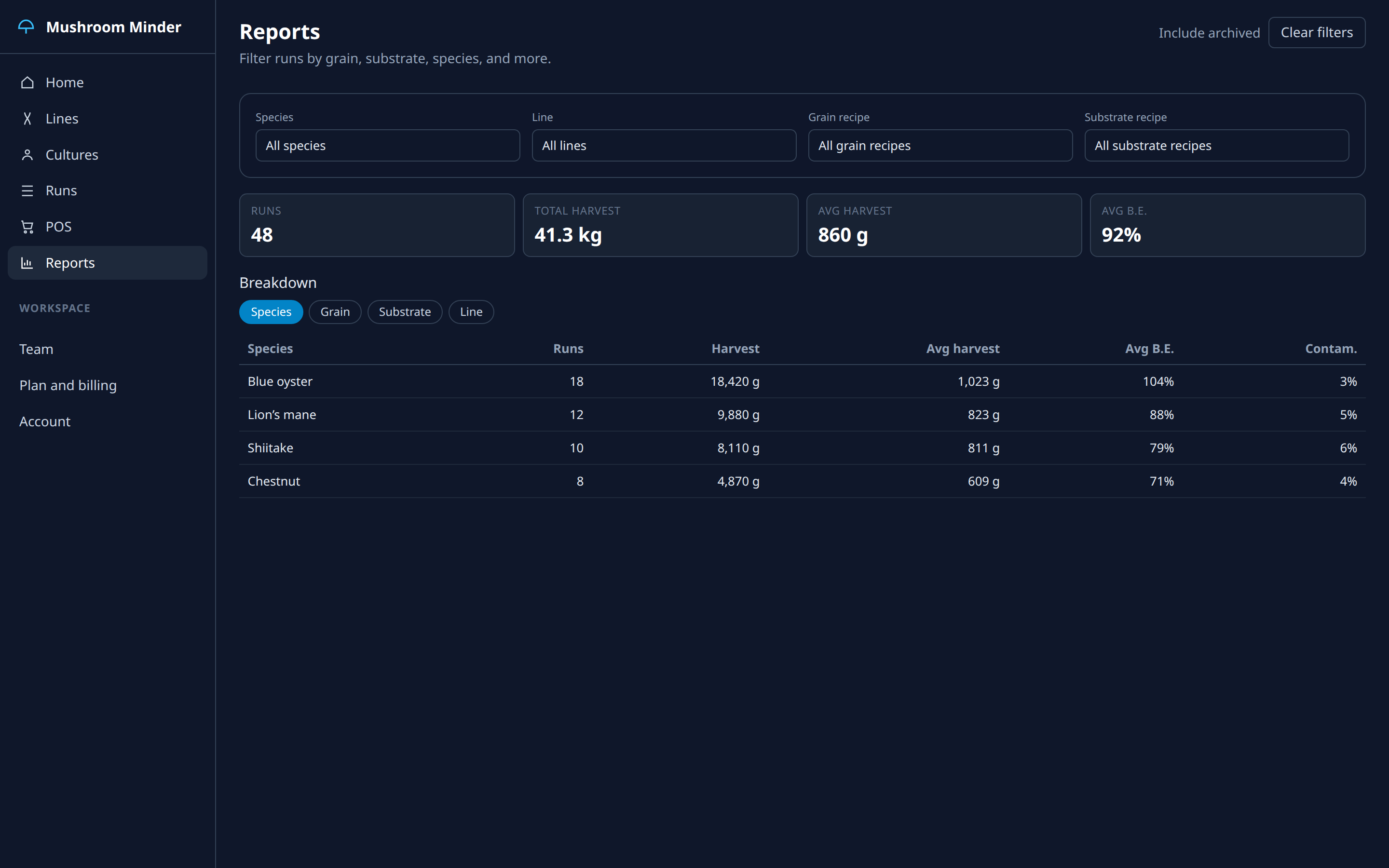Reports page with harvest totals, biological efficiency, and a species breakdown.